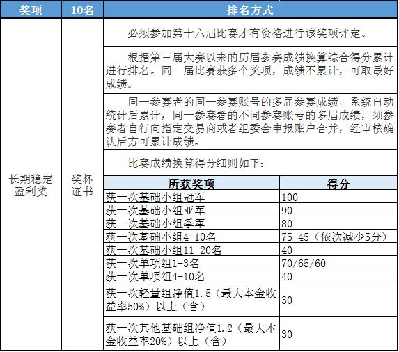 速看！“长期稳定盈利奖”成绩汇总开始啦！