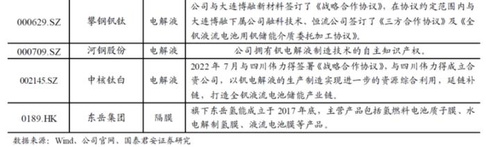 全钒液流电池储能系统迎首个GWh级别集采！产业链受益上市公司梳理