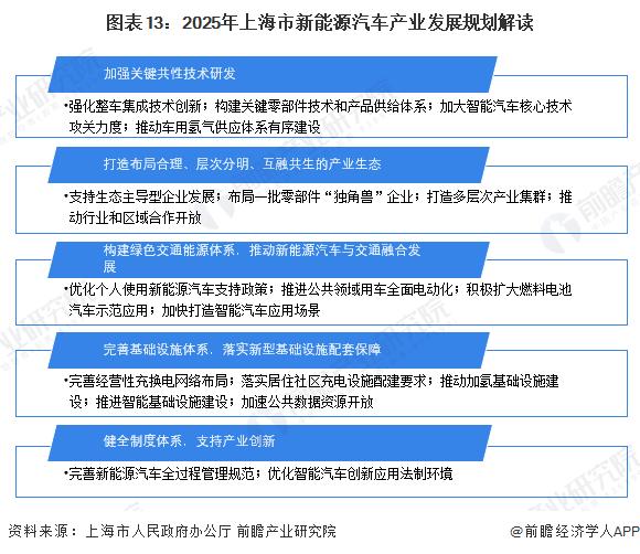 【建议收藏】重磅！2022年上海市新能源汽车产业链全景图谱(附产业政策、产业链现状图谱、产业资源空间布局、产业链发展规划)