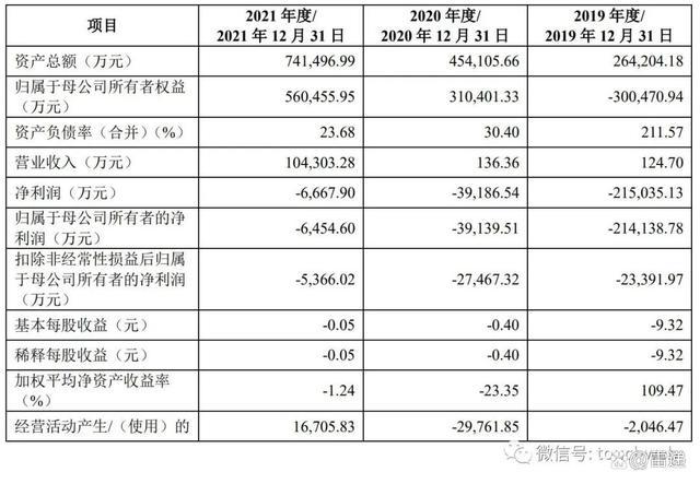 诺诚健华上市破发：施一公家族身价超13亿 高瓴浮亏