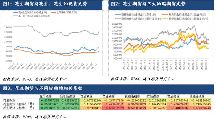 【专题报告】花生价格相关性及基差、交割的总结回顾