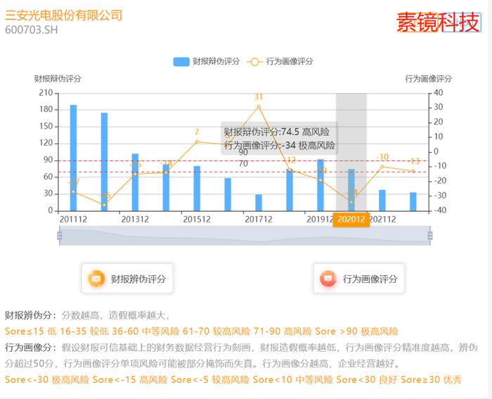 暴跌，三安光电怎么了？吓坏机构们，慌忙出逃！两年前预警......