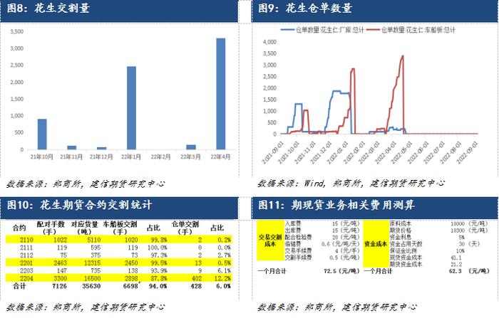 【专题报告】花生价格相关性及基差、交割的总结回顾