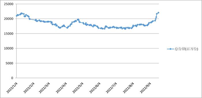 资金大量涌入，这只基金规模突破600亿元！意味着什么？