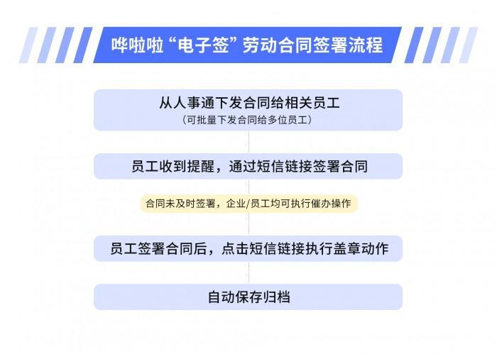 哗啦啦人事通上线“电子签”功能，2小时即可完成千份劳动合同的签署！