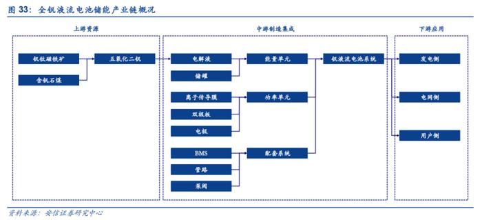 全钒液流电池储能系统迎首个GWh级别集采！产业链受益上市公司梳理