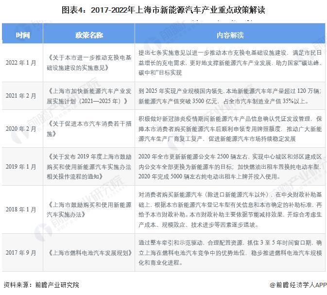 【建议收藏】重磅！2022年上海市新能源汽车产业链全景图谱(附产业政策、产业链现状图谱、产业资源空间布局、产业链发展规划)