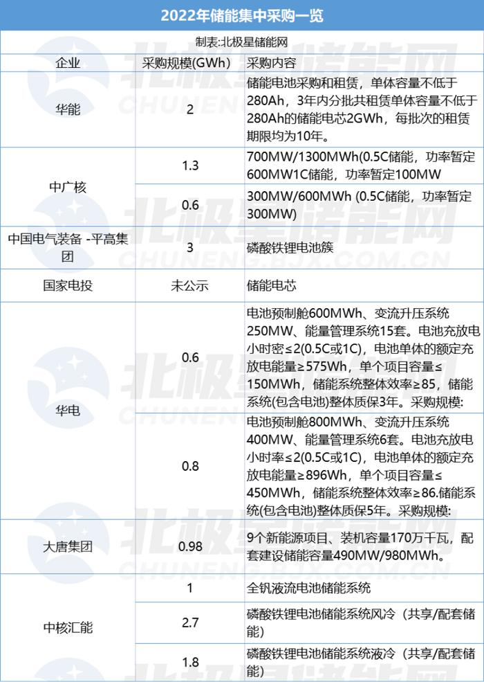 全钒液流电池储能系统迎首个GWh级别集采！产业链受益上市公司梳理