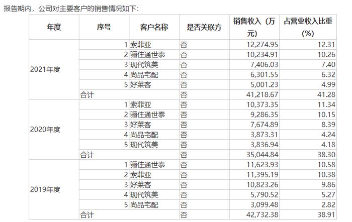 卖板材给欧派、索菲亚的三威新材要上市：公司实控人夫妇第三起IPO投资能否成功？