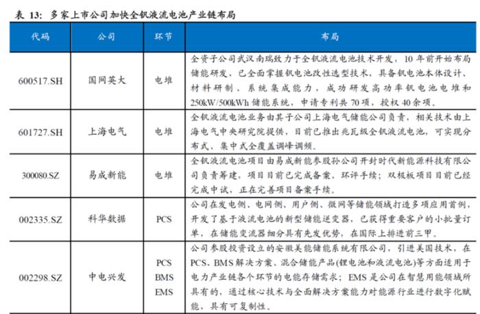 全钒液流电池储能系统迎首个GWh级别集采！产业链受益上市公司梳理