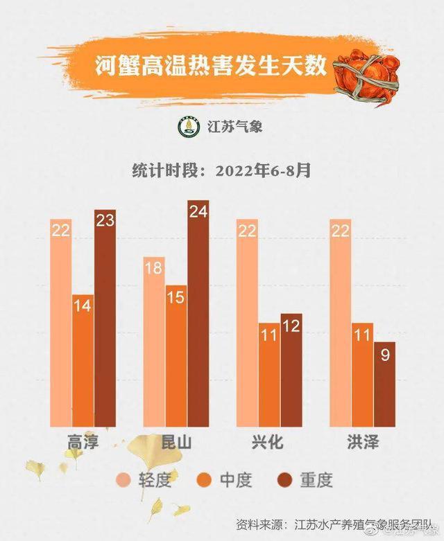 今年的高温对河蟹养殖究竟有何影响？江苏气象发布“品蟹地图”