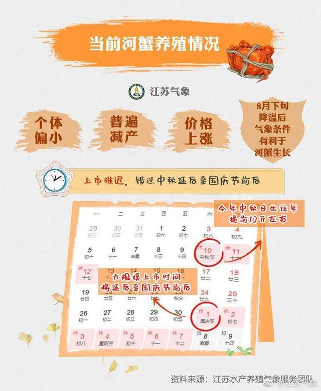 今年的高温对河蟹养殖究竟有何影响？江苏气象发布“品蟹地图”