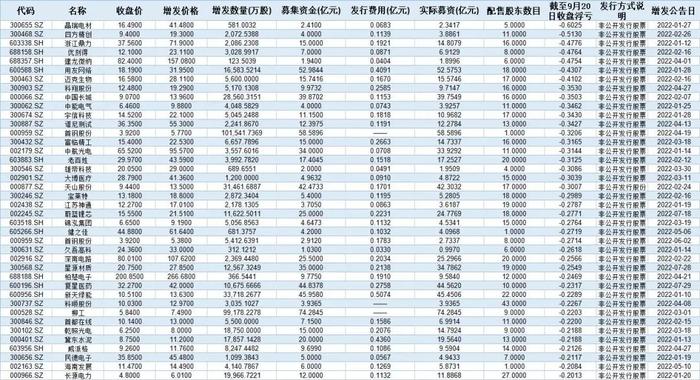 一批资本大佬“打折”套利反被套，年内逾四成定增项目现浮亏：包括华夏基金、诺安基金、财通基金、葛卫东等