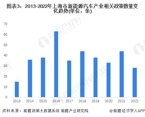 【建议收藏】重磅！2022年上海市新能源汽车产业链全景图谱(附产业政策、产业链现状图谱、产业资源空间布局、产业链发展规划)