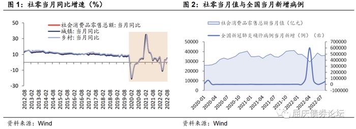 疫情扰动至今，消费呈现哪些特征——华创投顾部债券日报2022-9-21