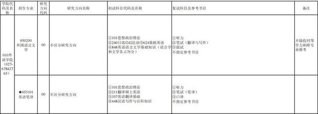 中南民族大学2023硕士研究生招生专业目录公布