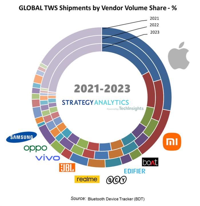 Strategy Analytics：苹果TWS耳机市场份额正在缩小