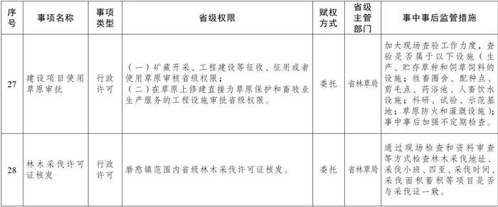 权威发布丨云南省人民政府关于委托昆明市和中国老挝磨憨—磨丁经济合作区管委会行使部分省级行政职权事项（第一批）的决定