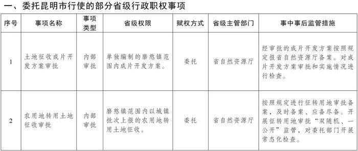 权威发布丨云南省人民政府关于委托昆明市和中国老挝磨憨—磨丁经济合作区管委会行使部分省级行政职权事项（第一批）的决定