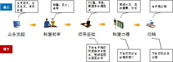 免培训，拿来就用，华天动力OA办公系统是怎么做到的