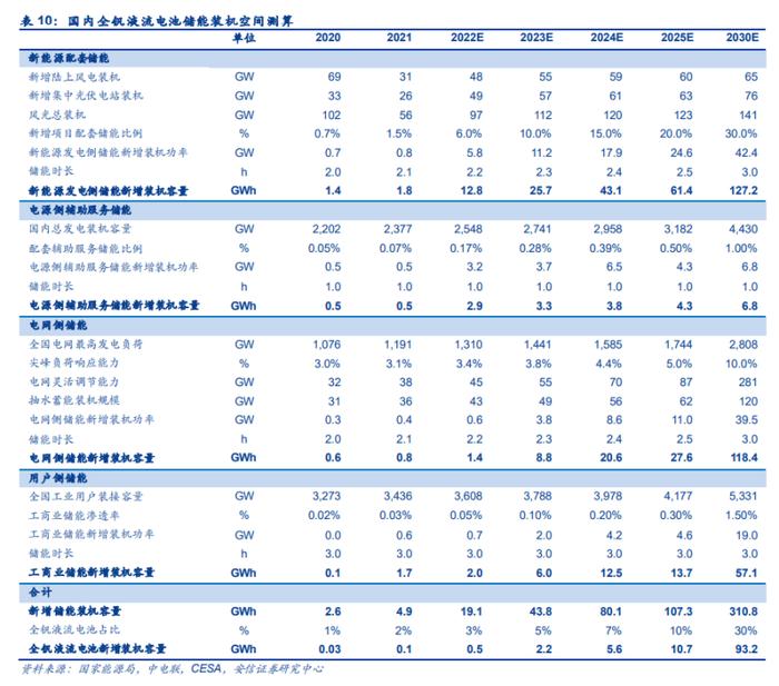 全钒液流电池储能系统迎首个GWh级别集采！产业链受益上市公司梳理