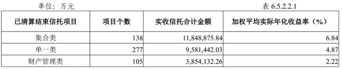 营收降逾三成不良资产净额上行  长安信托通道类产品卷入纠纷背后