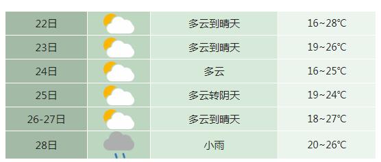 合肥市未来7天以多云天气为主 最高气温24～28℃