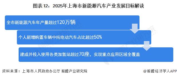 【建议收藏】重磅！2022年上海市新能源汽车产业链全景图谱(附产业政策、产业链现状图谱、产业资源空间布局、产业链发展规划)