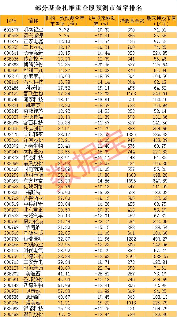 1600亿中药白马股大跌，480多只基金受伤！一批基金重仓股月内跌超10%，“医药一姐”踩中多只，这些回调股估值大降