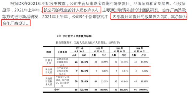 DR钻戒成本价曝光！1.5w的钻戒毛利率超72%，设计仅9人全靠营销