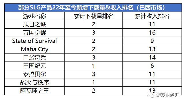 SLG下载集体飙升？腾讯字节网易4399悄悄“加码”的增量市场，战况如何？