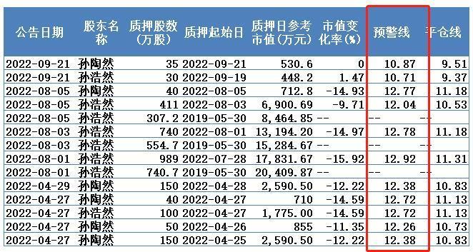 孙陶然被补充质押！拉卡拉出现戴维斯“双杀”效应，股价或达到质押预警线