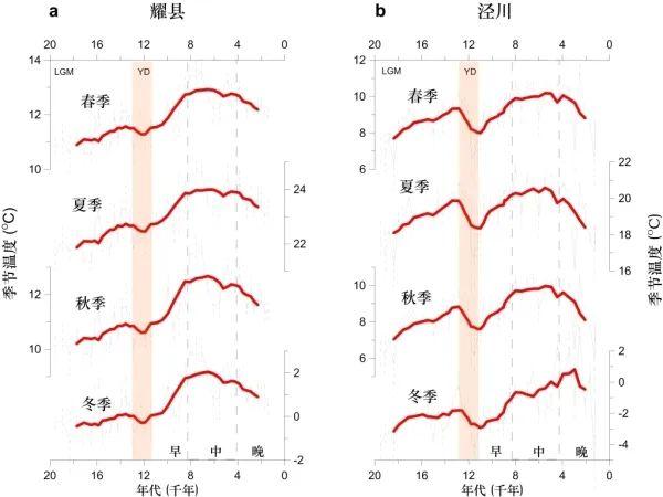 研究人员通过东亚软体动物化石重建季节温度解疑“全新世温度谜题”