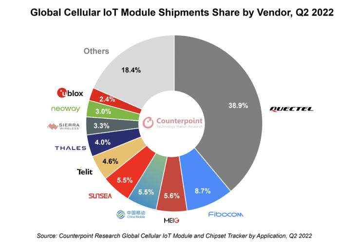 Q2全球蜂窝物联网模组出货量同比增长20% 中国厂商包揽前六