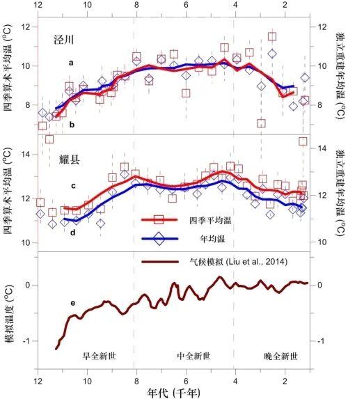 研究人员通过东亚软体动物化石重建季节温度解疑“全新世温度谜题”