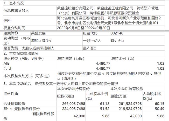 荣盛发展：荣盛控股及其一致行动人减持公司4480.77万股