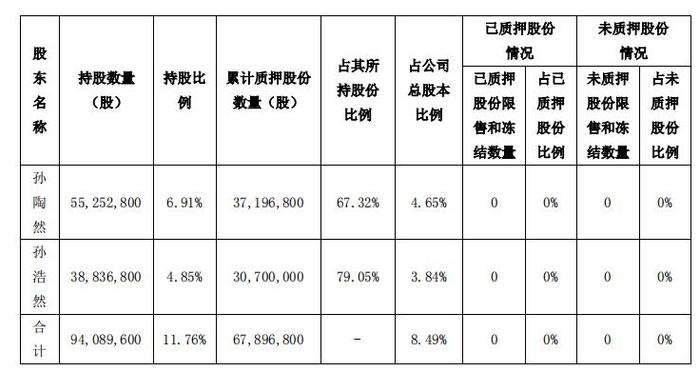 孙陶然被补充质押！拉卡拉出现戴维斯“双杀”效应，股价或达到质押预警线