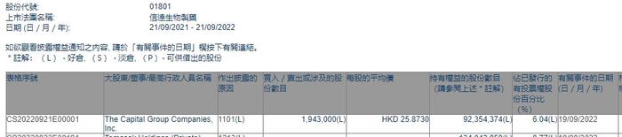 美国资本集团增持信达生物(01801)194.3万股 每股作价约25.87港元