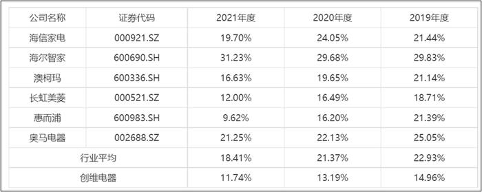 创维电器IPO:人工成本不升反降费用体外转移?受困于竞争力弱盈利差等窘境