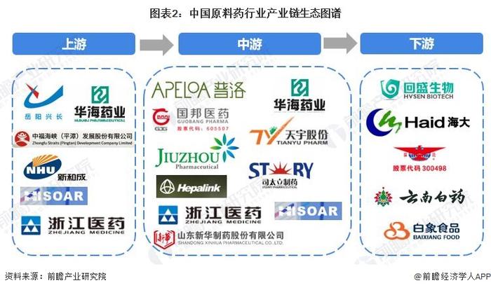 【干货】中国原料药行业产业链全景梳理及区域热力地图