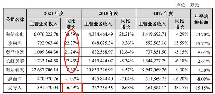 创维电器IPO:人工成本不升反降费用体外转移?受困于竞争力弱盈利差等窘境