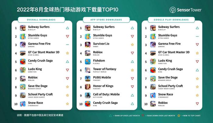 Sensor Tower：Miniclip旗下SYBO Games《Subway Surfers地铁跑酷》位列8月全球移动游戏下载榜榜首