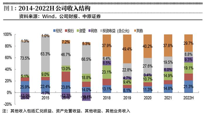 东方证券：大财富管理业务优势未改