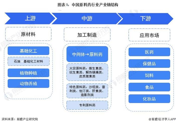 【干货】中国原料药行业产业链全景梳理及区域热力地图