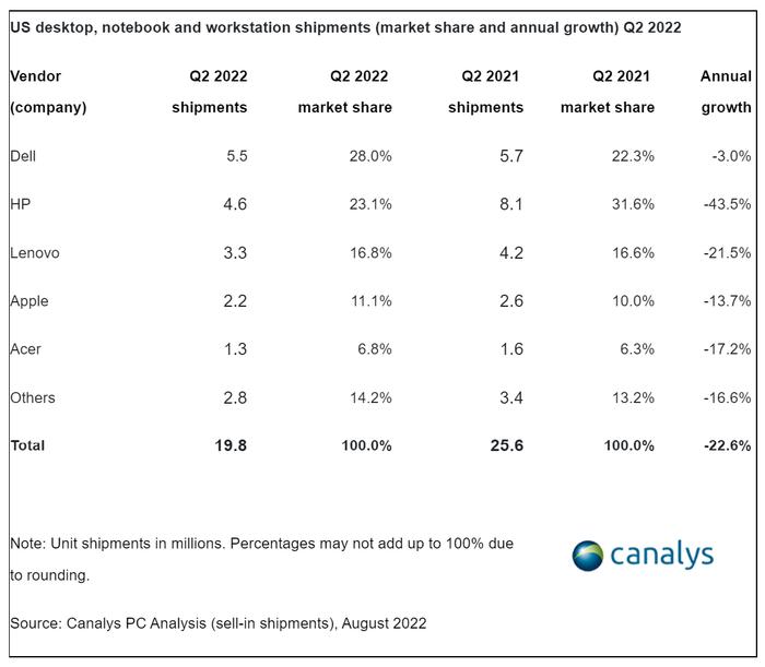 Canalys：2022年Q2美国PC出货量为1980万台 同比下降23%