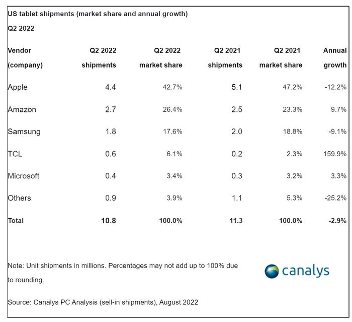 Canalys：2022年Q2美国PC出货量为1980万台 同比下降23%