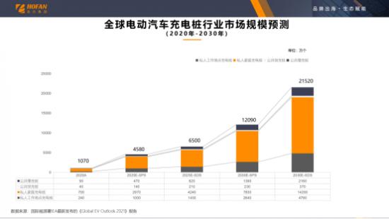 浩方集团：新能源汽车充电桩出海正当时，品牌差异化创新成解锁赛道密匙