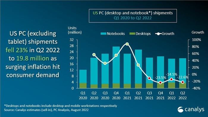 Canalys：2022年Q2美国PC出货量为1980万台 同比下降23%