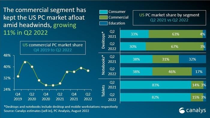 Canalys：2022年Q2美国PC出货量为1980万台 同比下降23%