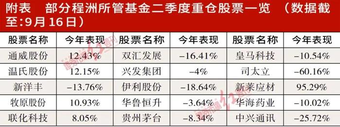 对话国泰基金基金经理程洲：大蓝筹极致修复行情或不期而至，农业股仍有配置价值，化工股亮点在跨界新能源